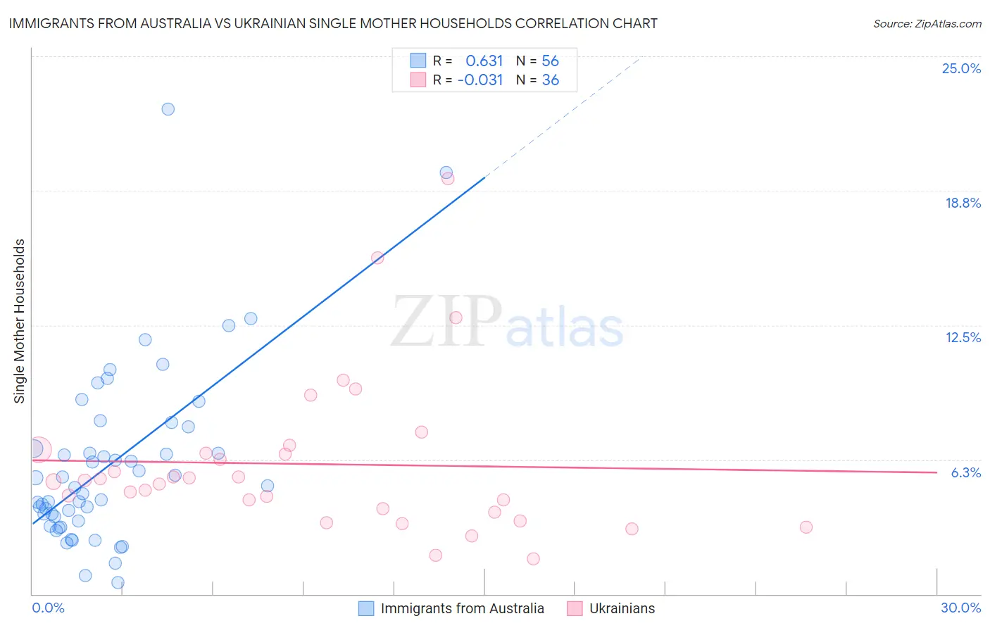 Immigrants from Australia vs Ukrainian Single Mother Households