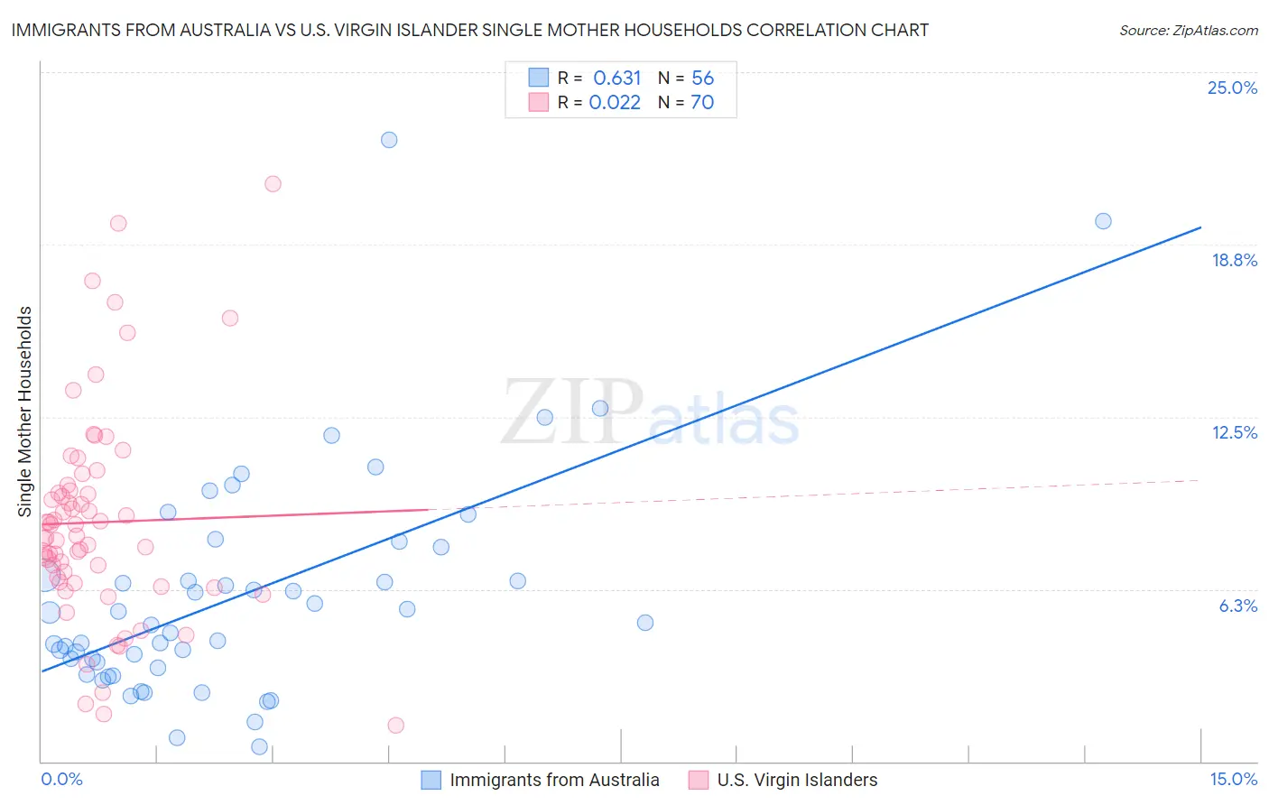 Immigrants from Australia vs U.S. Virgin Islander Single Mother Households