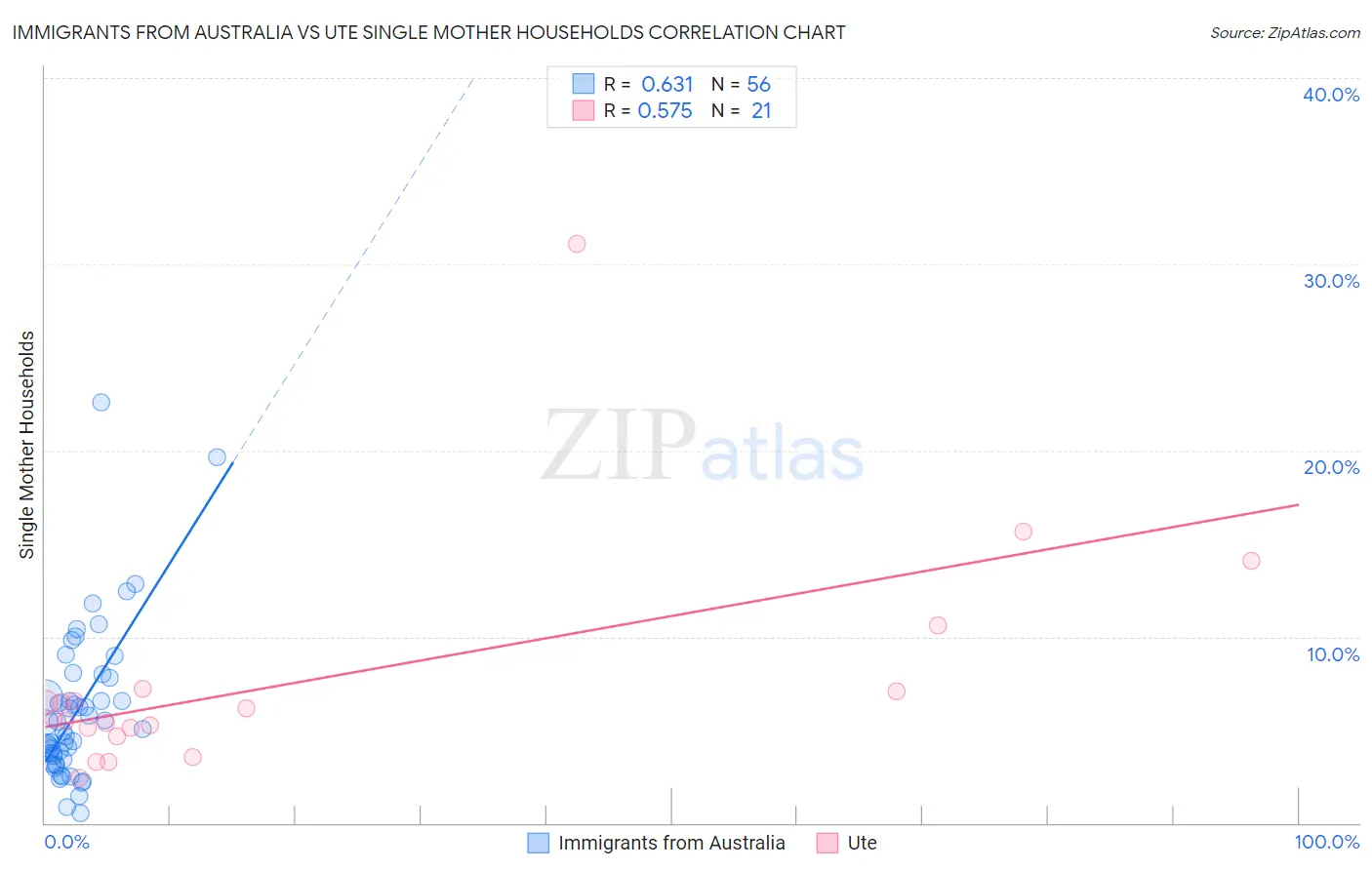 Immigrants from Australia vs Ute Single Mother Households