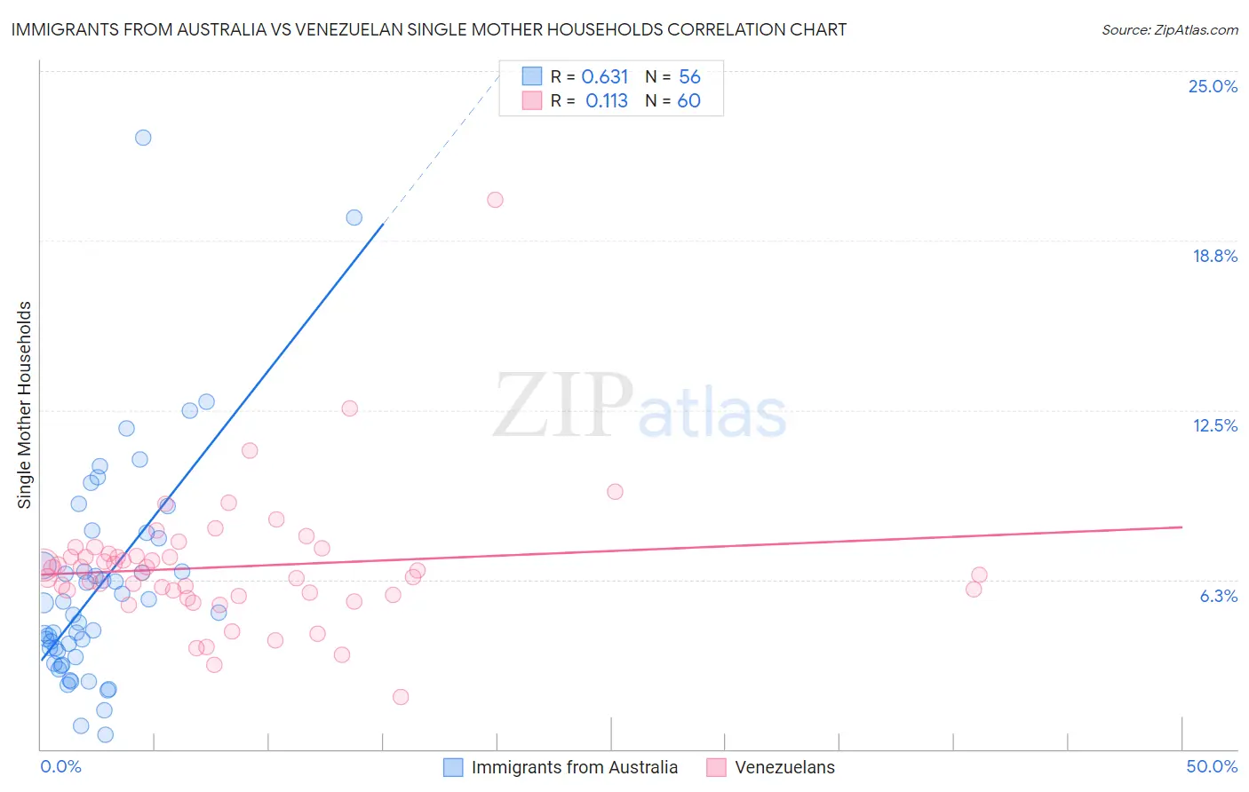 Immigrants from Australia vs Venezuelan Single Mother Households