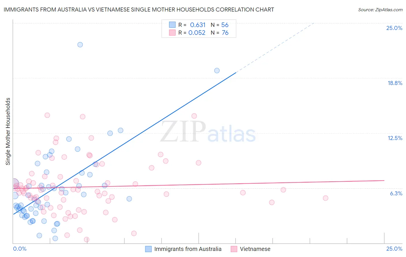 Immigrants from Australia vs Vietnamese Single Mother Households