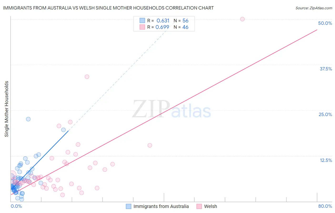 Immigrants from Australia vs Welsh Single Mother Households