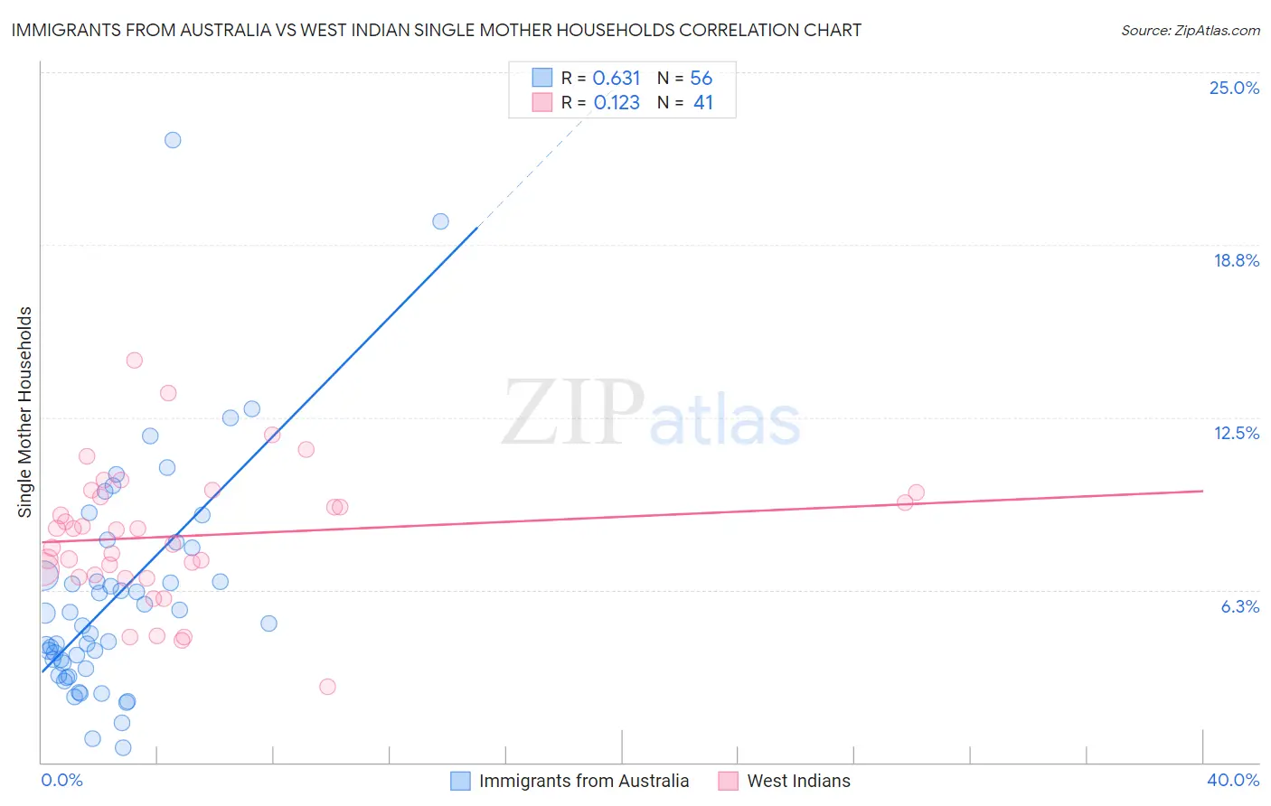 Immigrants from Australia vs West Indian Single Mother Households