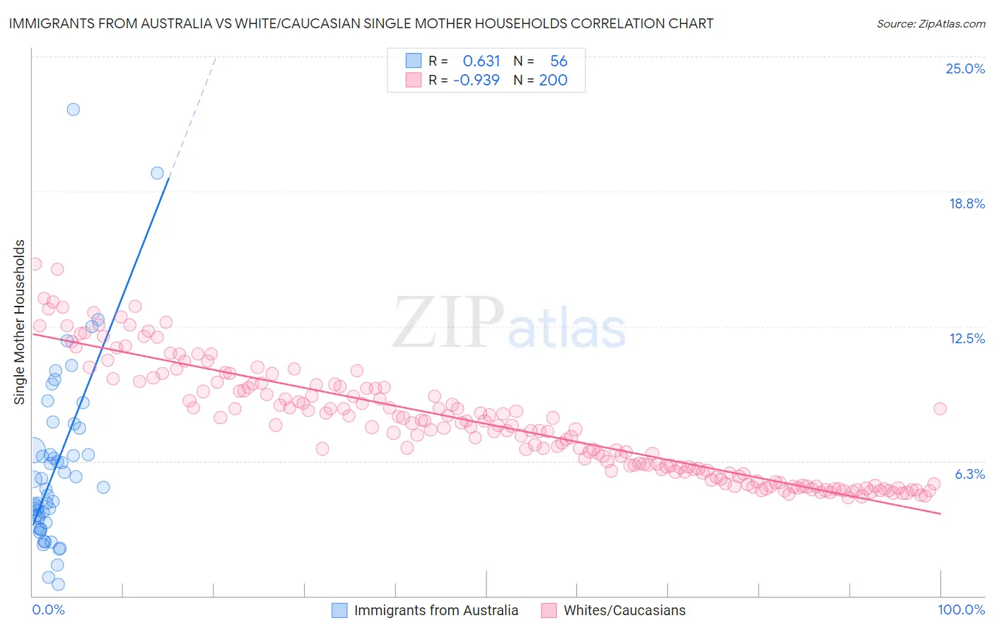 Immigrants from Australia vs White/Caucasian Single Mother Households