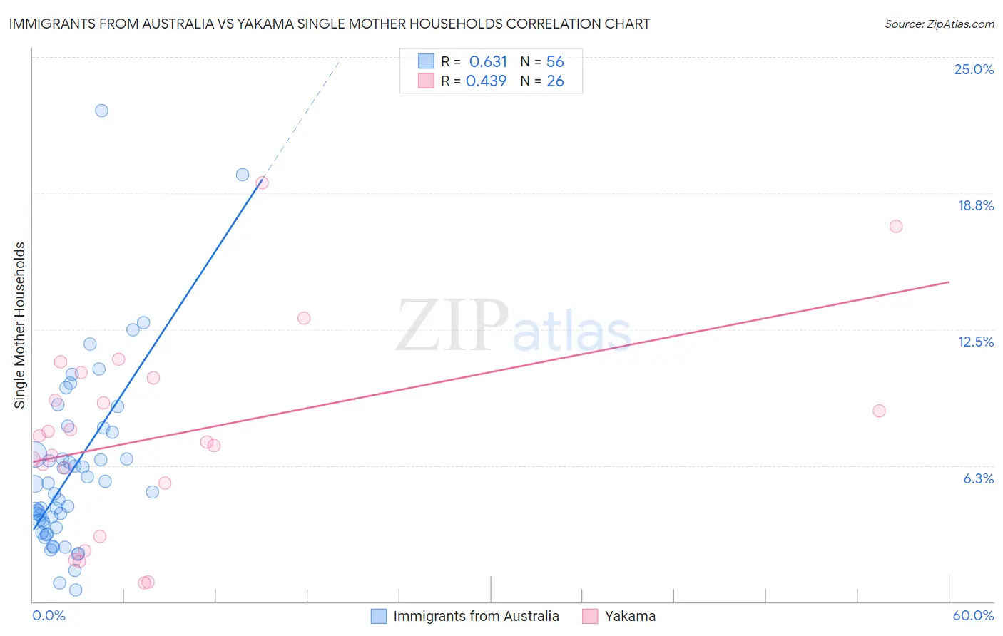 Immigrants from Australia vs Yakama Single Mother Households