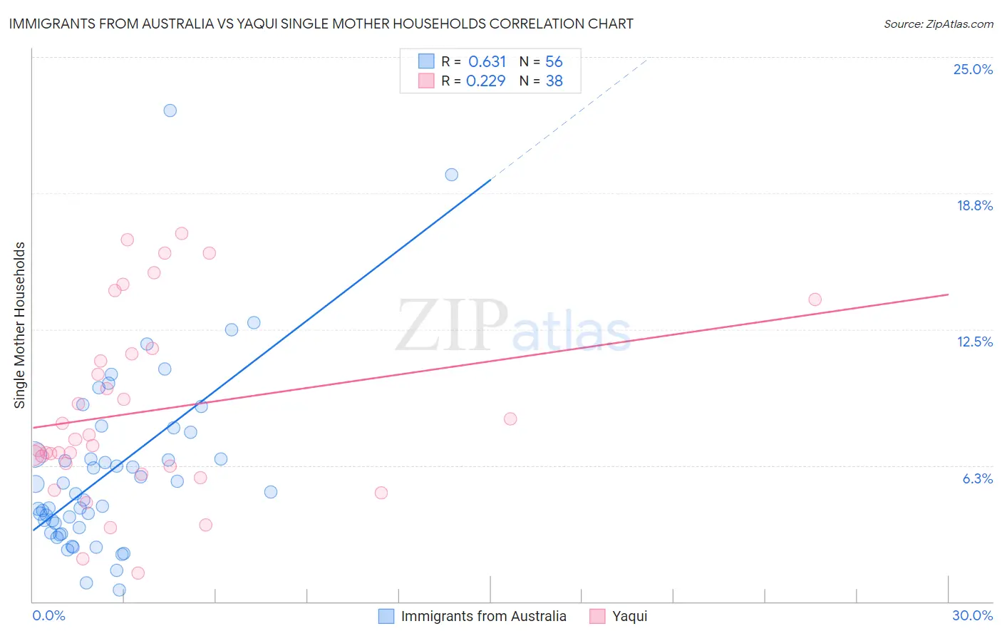Immigrants from Australia vs Yaqui Single Mother Households