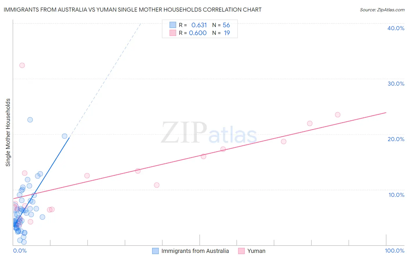Immigrants from Australia vs Yuman Single Mother Households
