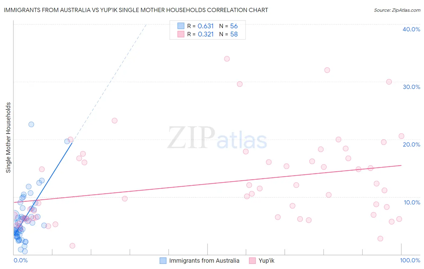 Immigrants from Australia vs Yup'ik Single Mother Households