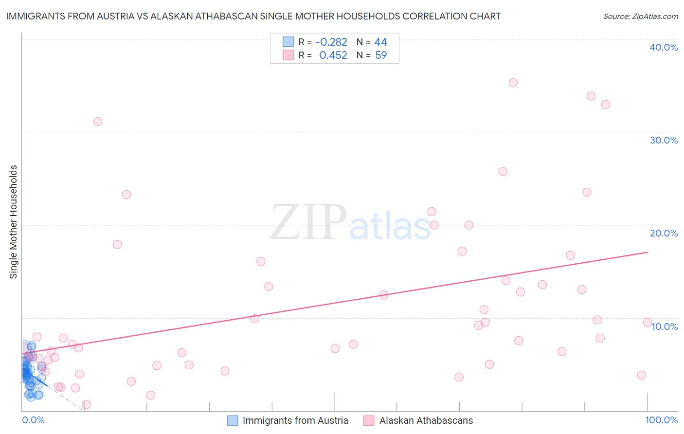 Immigrants from Austria vs Alaskan Athabascan Single Mother Households