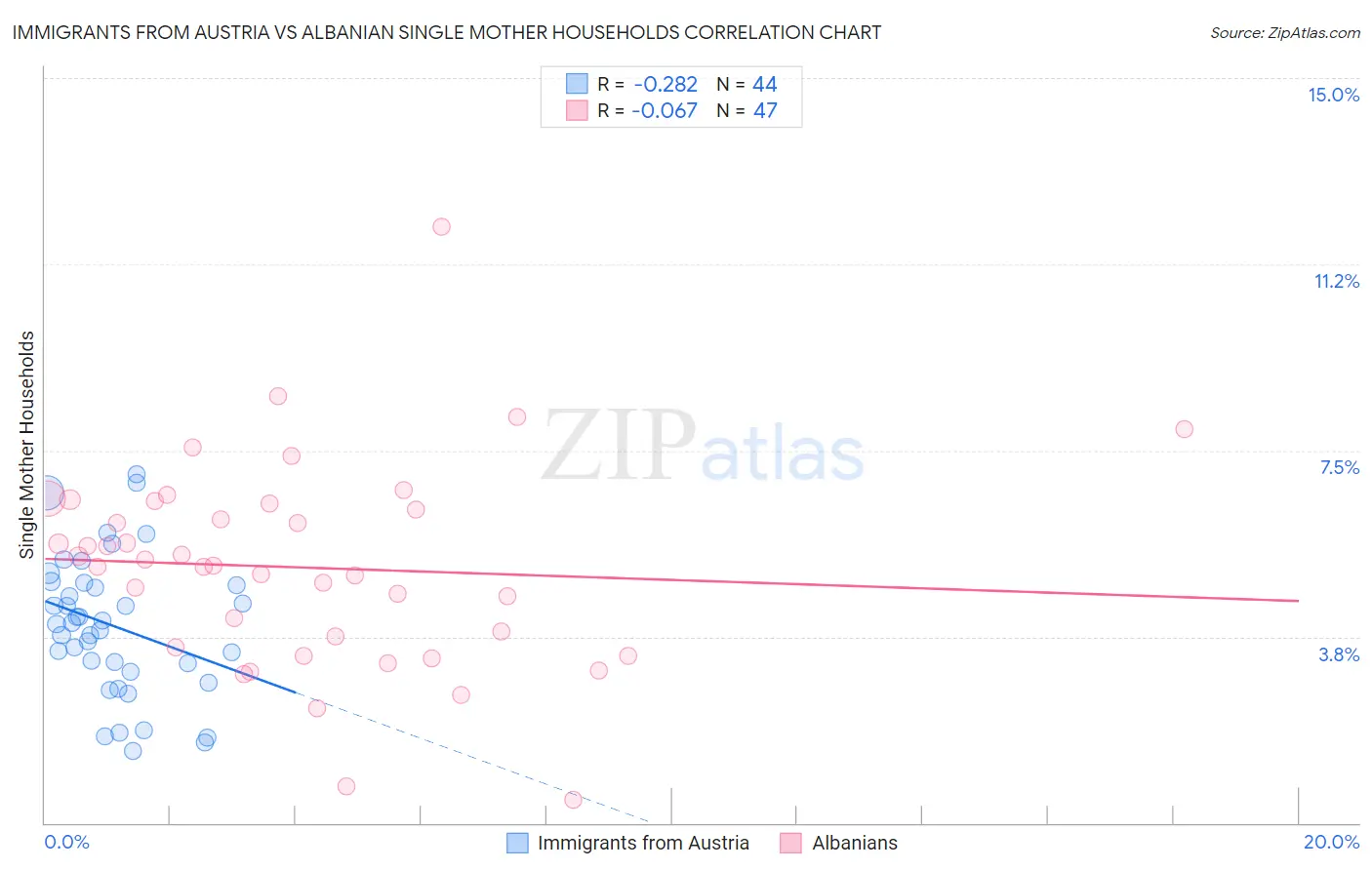 Immigrants from Austria vs Albanian Single Mother Households