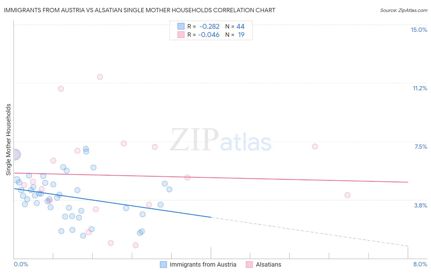 Immigrants from Austria vs Alsatian Single Mother Households