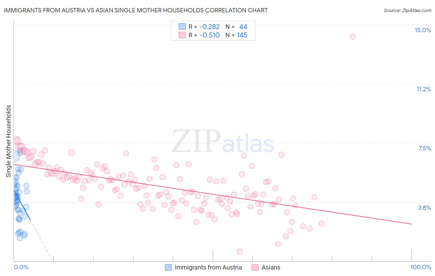 Immigrants from Austria vs Asian Single Mother Households