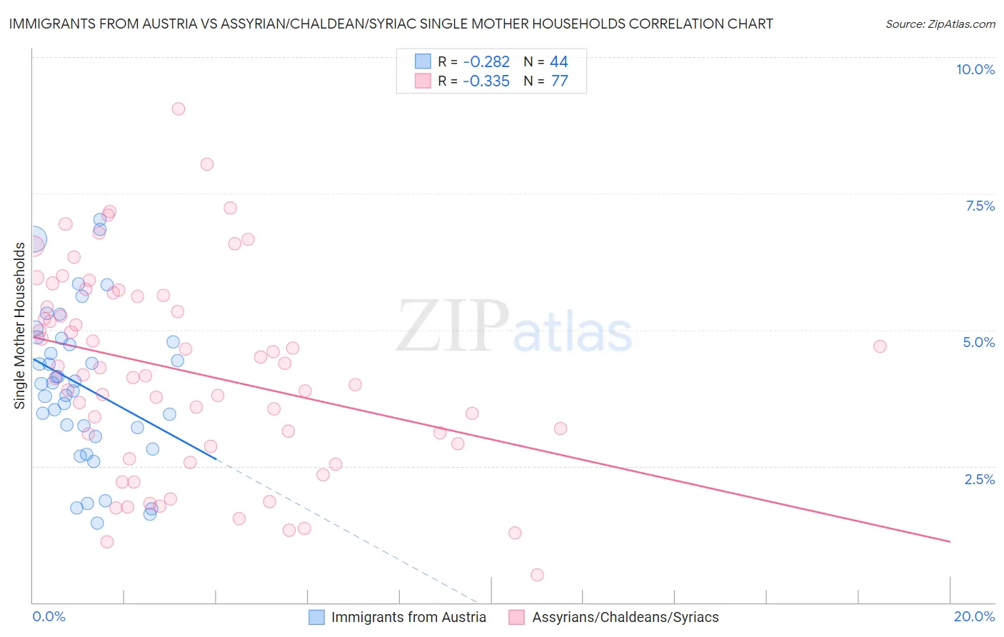 Immigrants from Austria vs Assyrian/Chaldean/Syriac Single Mother Households