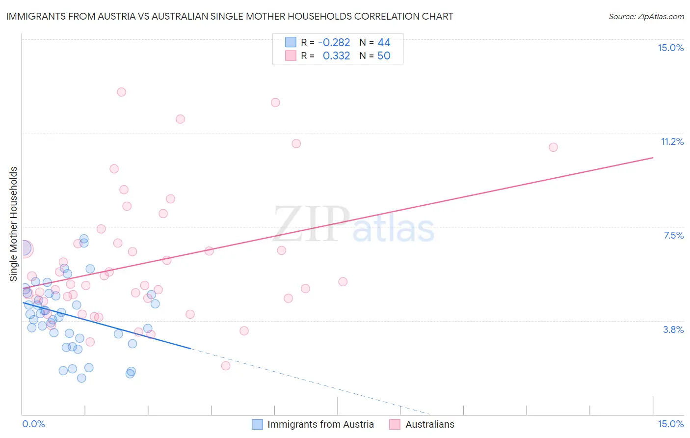 Immigrants from Austria vs Australian Single Mother Households