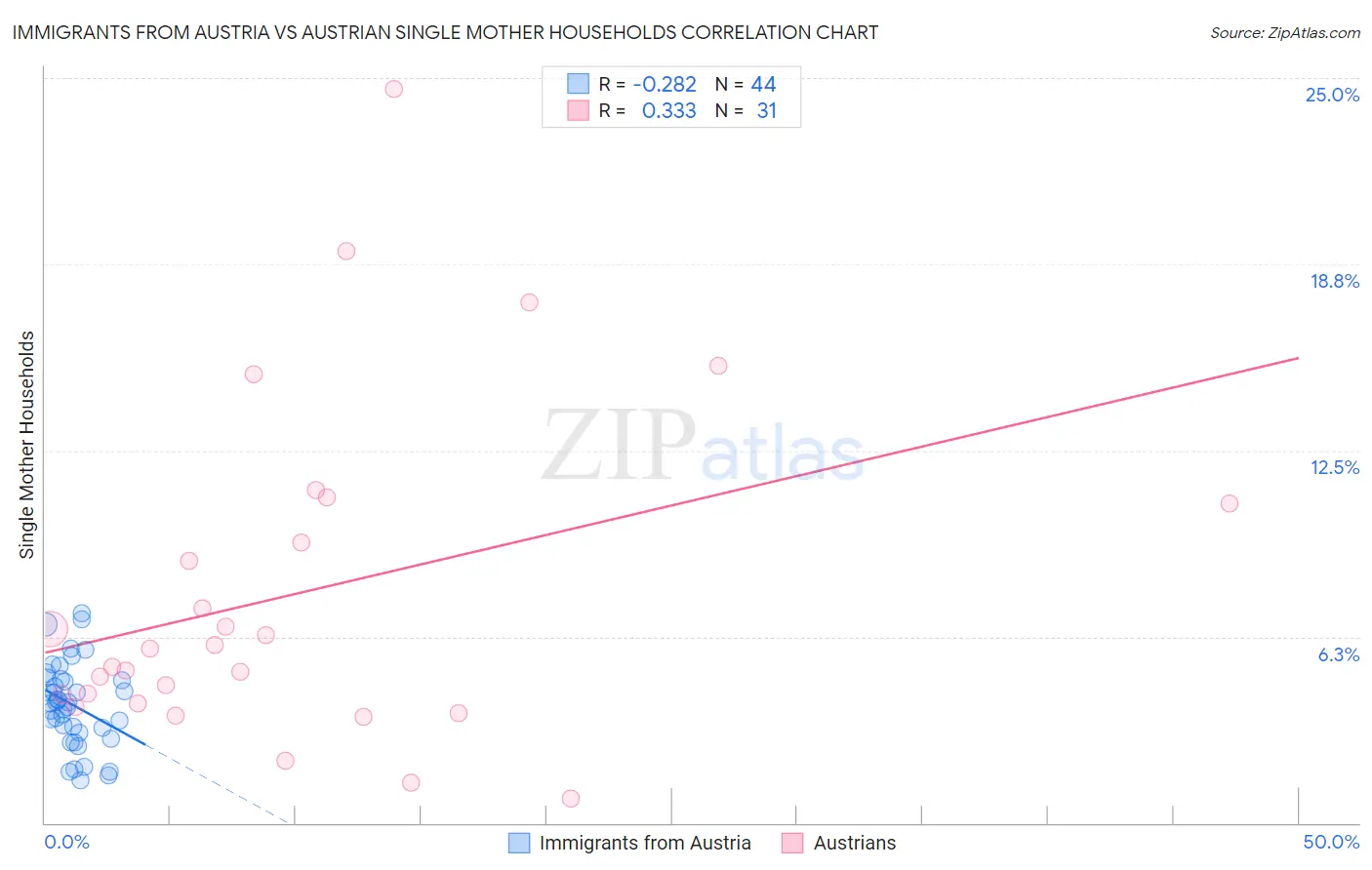 Immigrants from Austria vs Austrian Single Mother Households