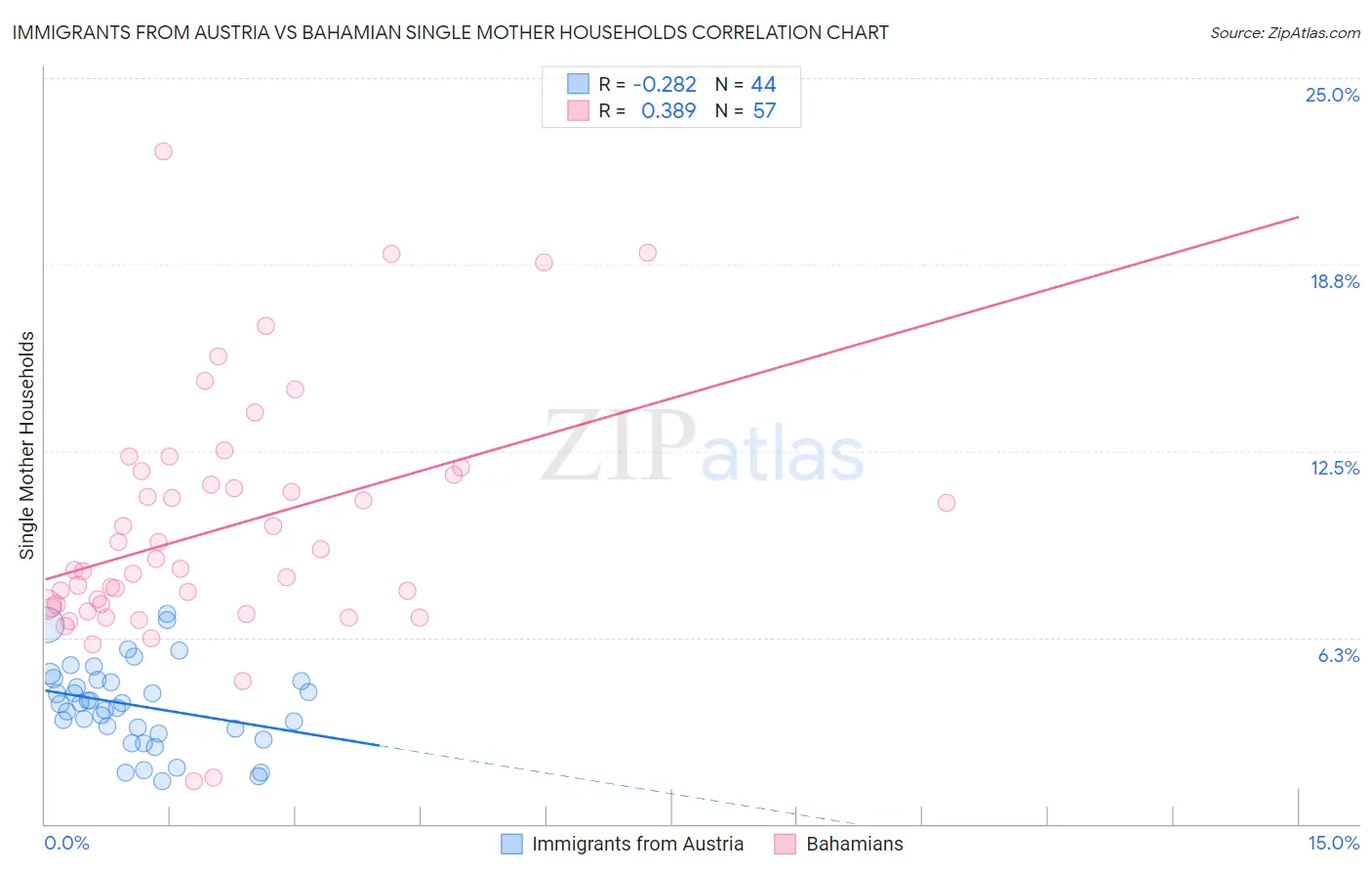 Immigrants from Austria vs Bahamian Single Mother Households