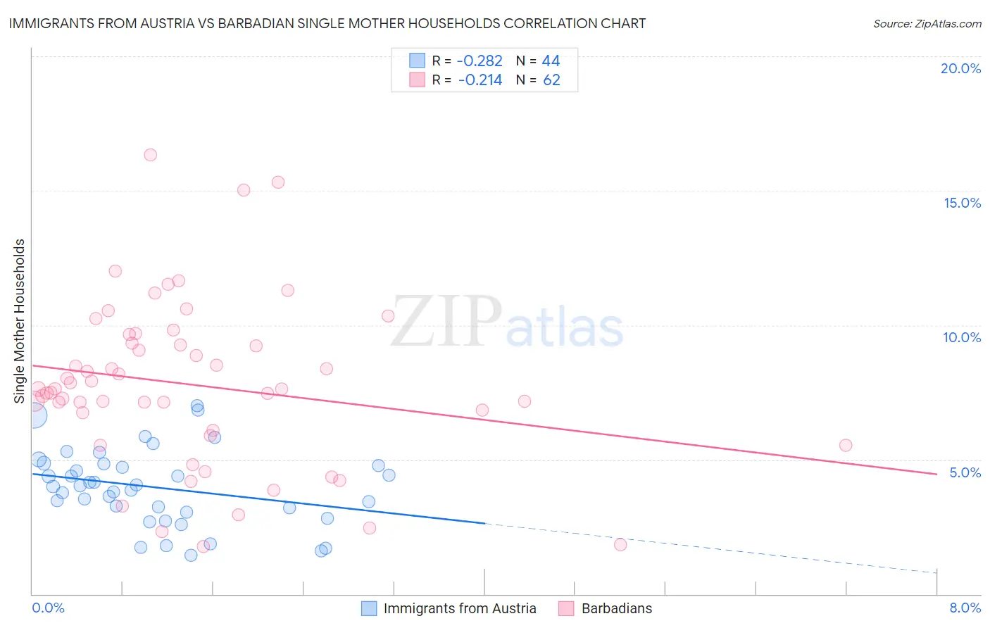 Immigrants from Austria vs Barbadian Single Mother Households