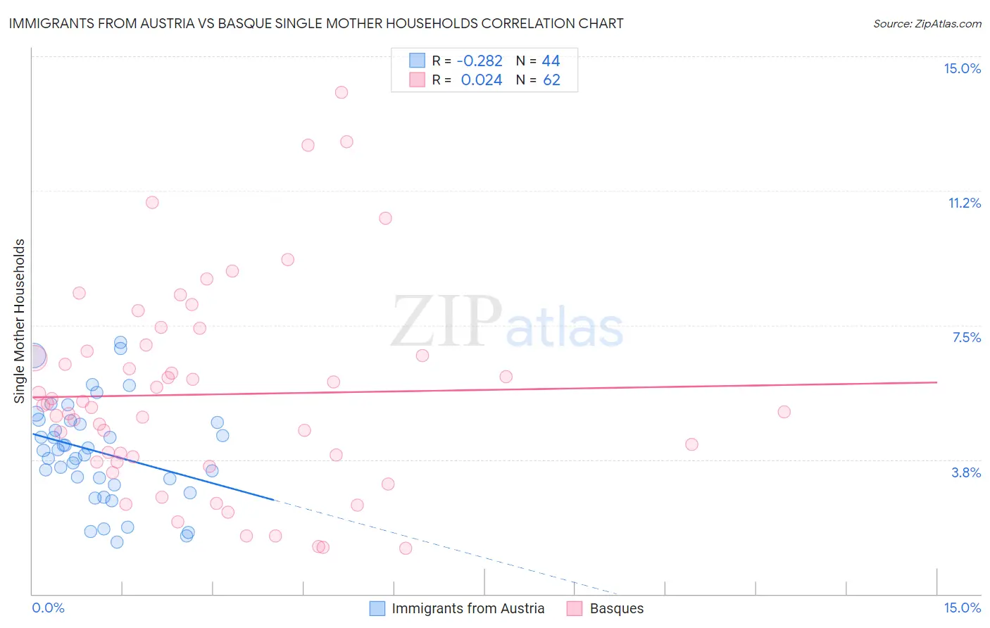 Immigrants from Austria vs Basque Single Mother Households
