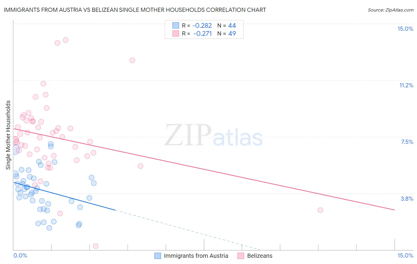 Immigrants from Austria vs Belizean Single Mother Households