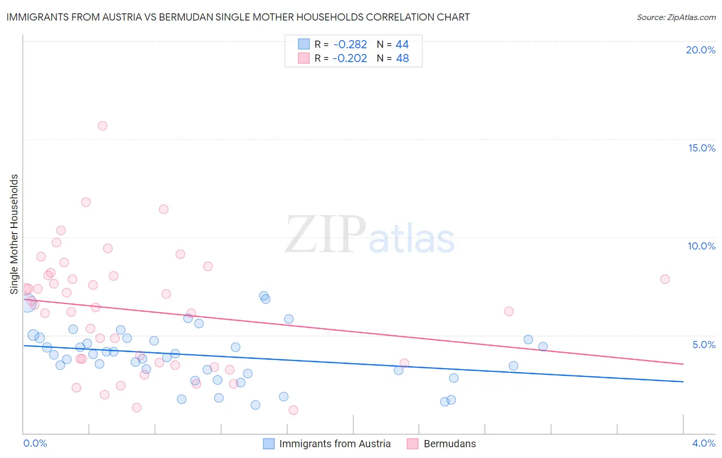 Immigrants from Austria vs Bermudan Single Mother Households