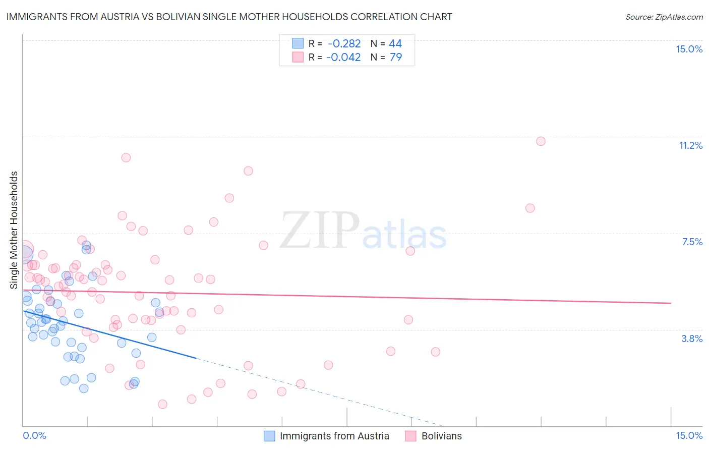 Immigrants from Austria vs Bolivian Single Mother Households