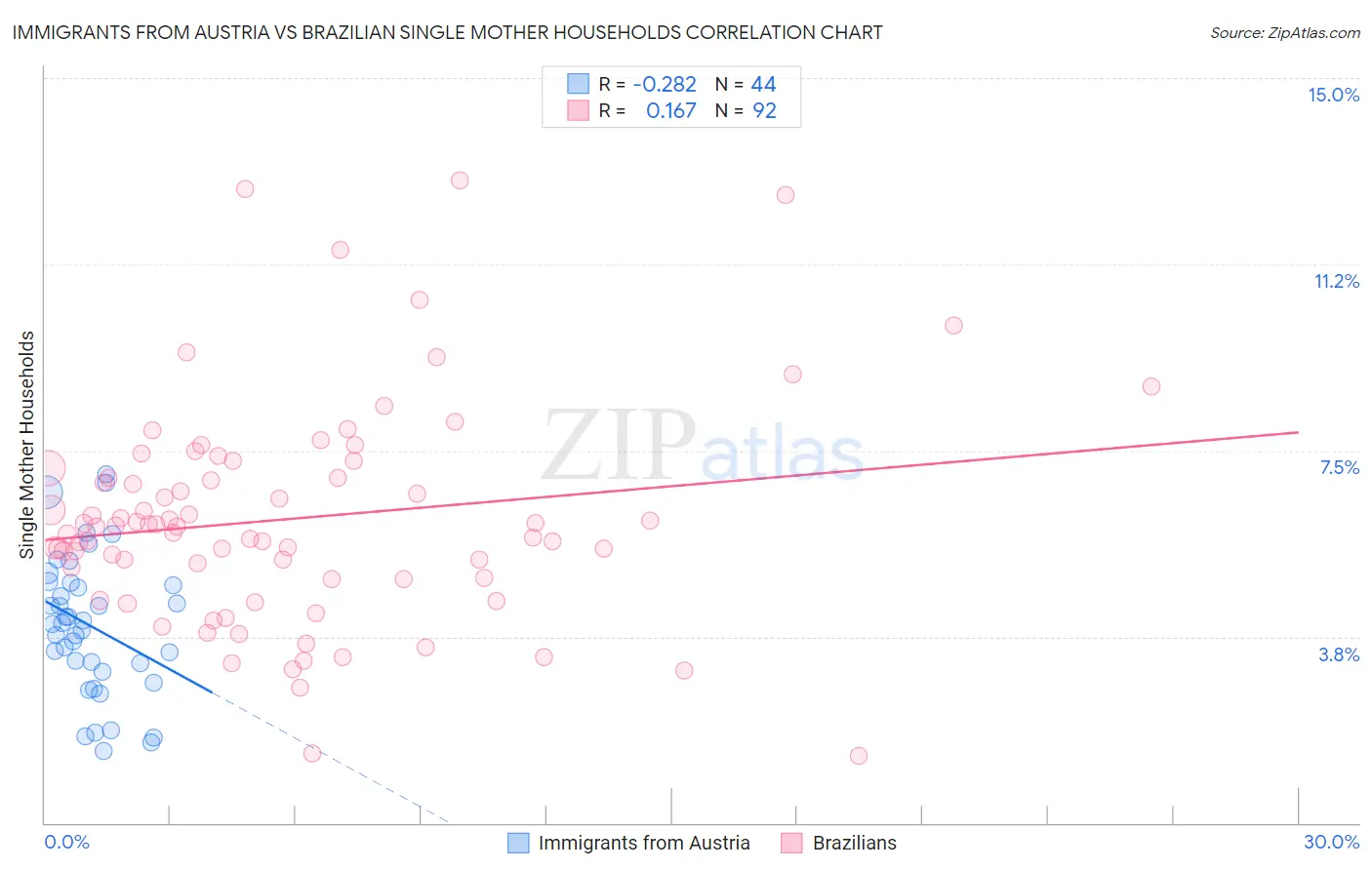 Immigrants from Austria vs Brazilian Single Mother Households
