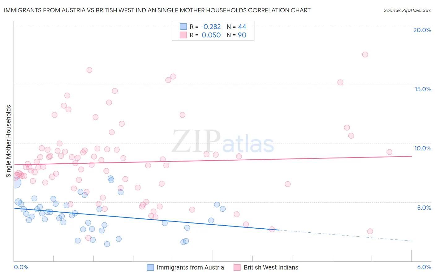 Immigrants from Austria vs British West Indian Single Mother Households