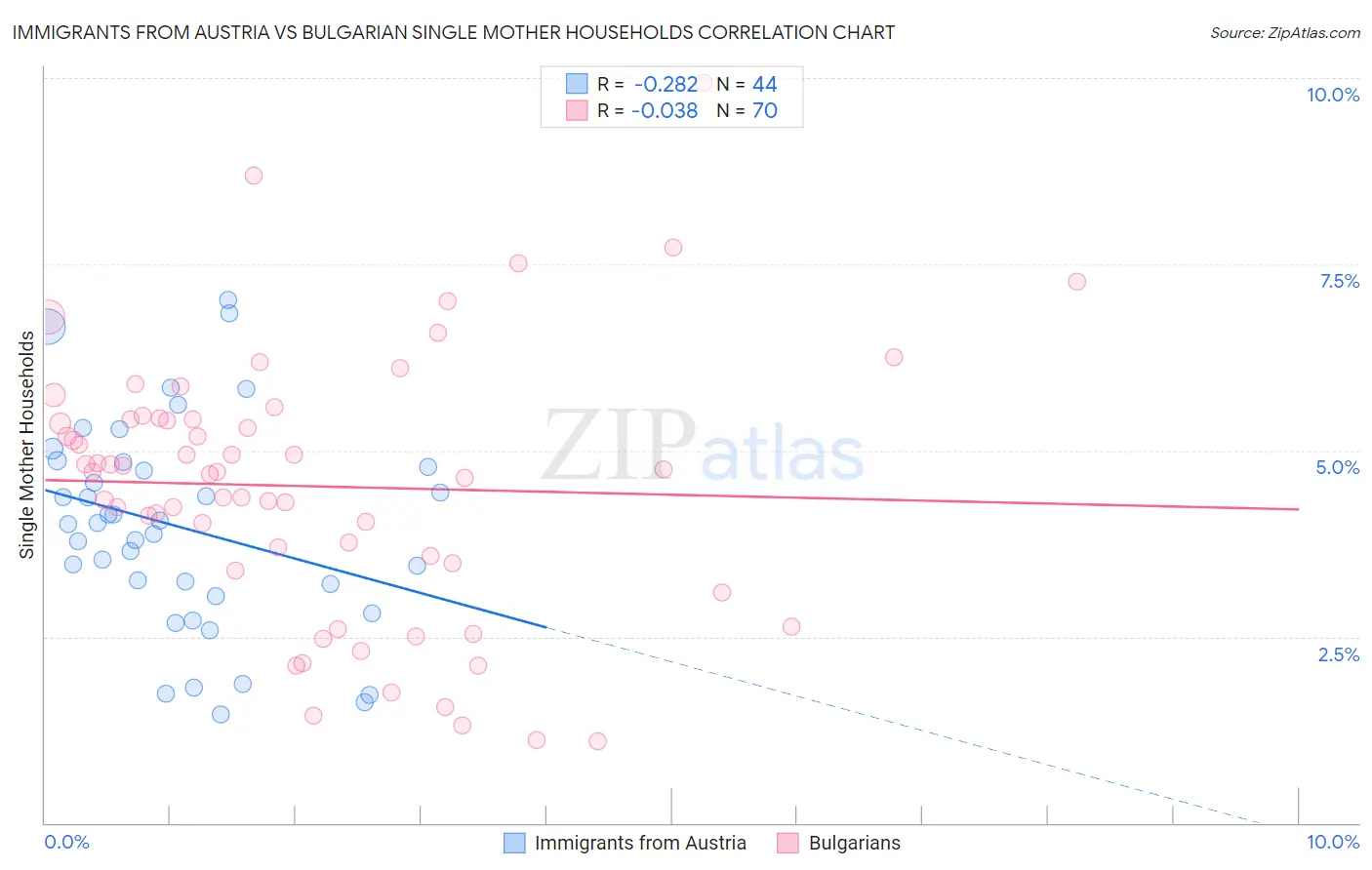 Immigrants from Austria vs Bulgarian Single Mother Households