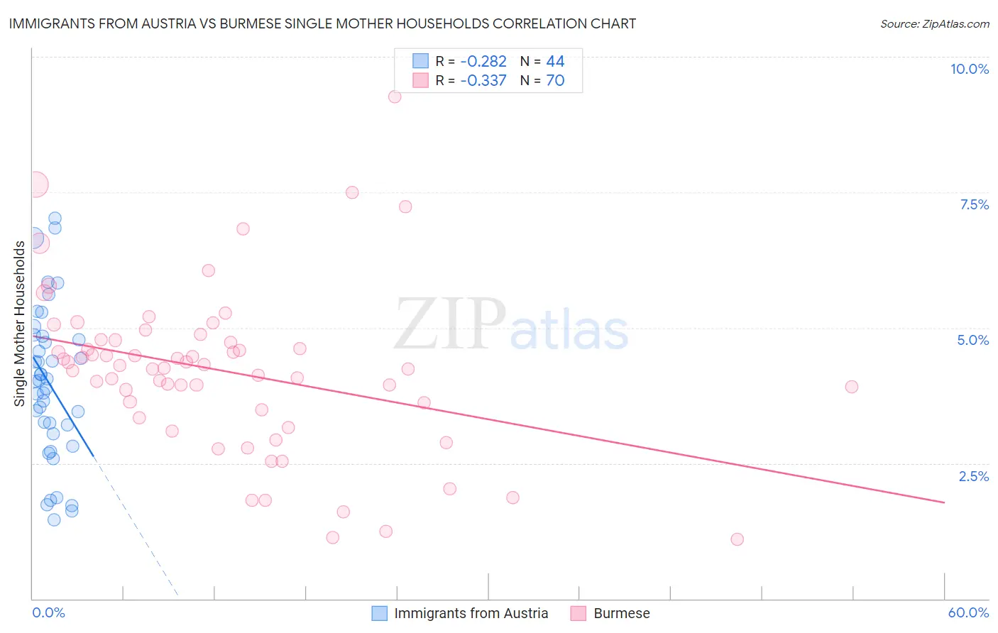 Immigrants from Austria vs Burmese Single Mother Households