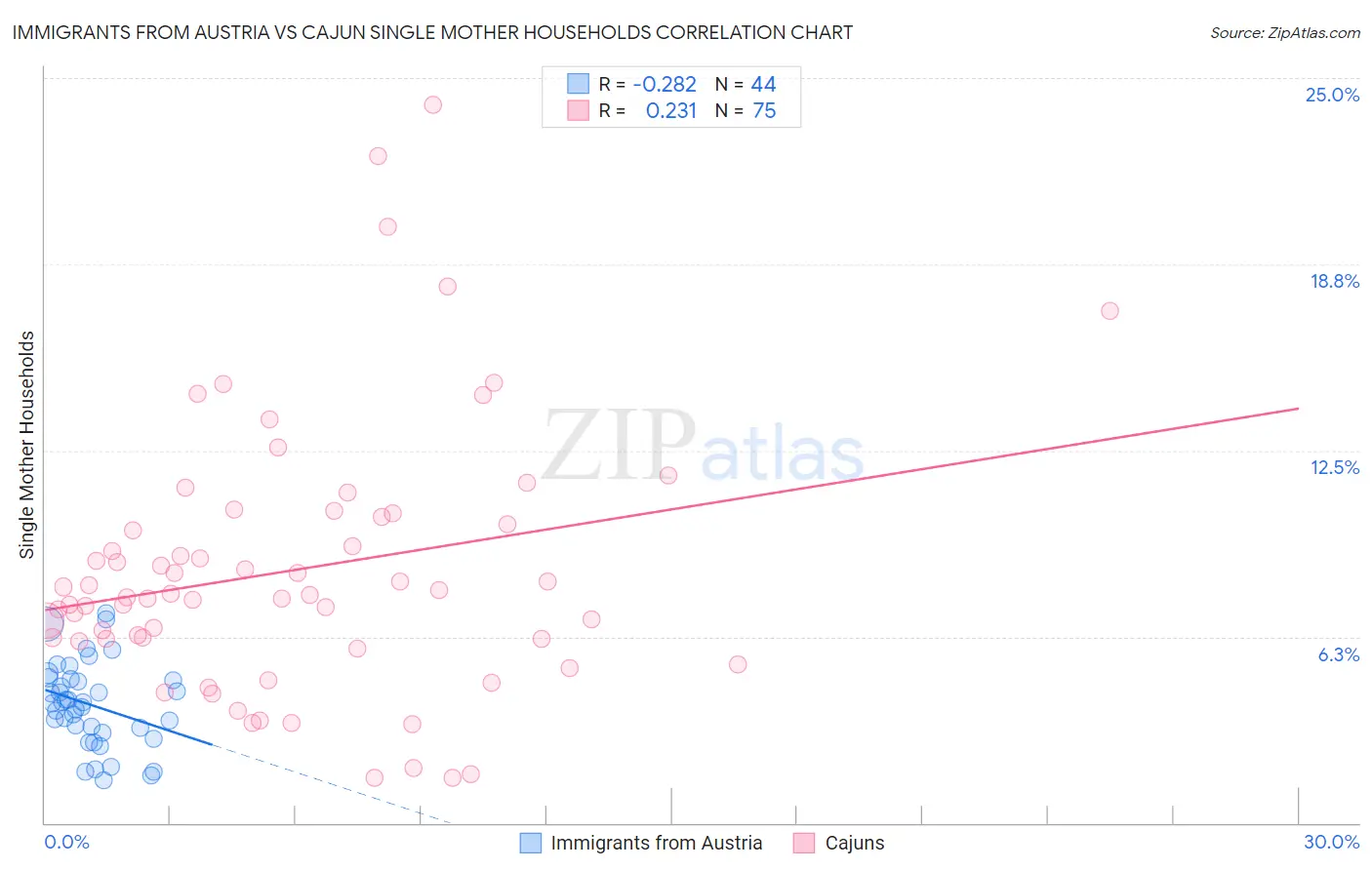 Immigrants from Austria vs Cajun Single Mother Households