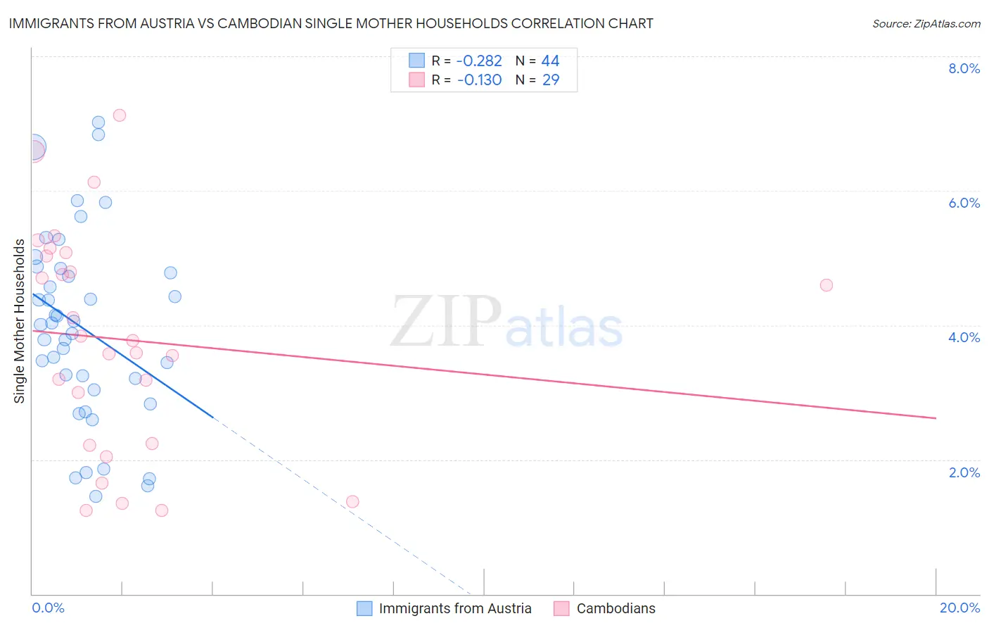 Immigrants from Austria vs Cambodian Single Mother Households