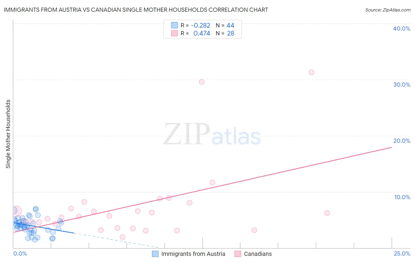 Immigrants from Austria vs Canadian Single Mother Households