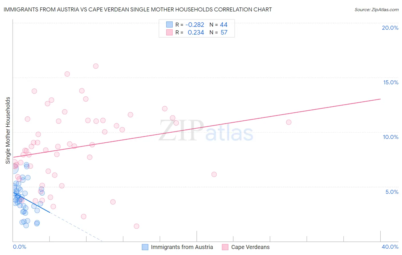 Immigrants from Austria vs Cape Verdean Single Mother Households