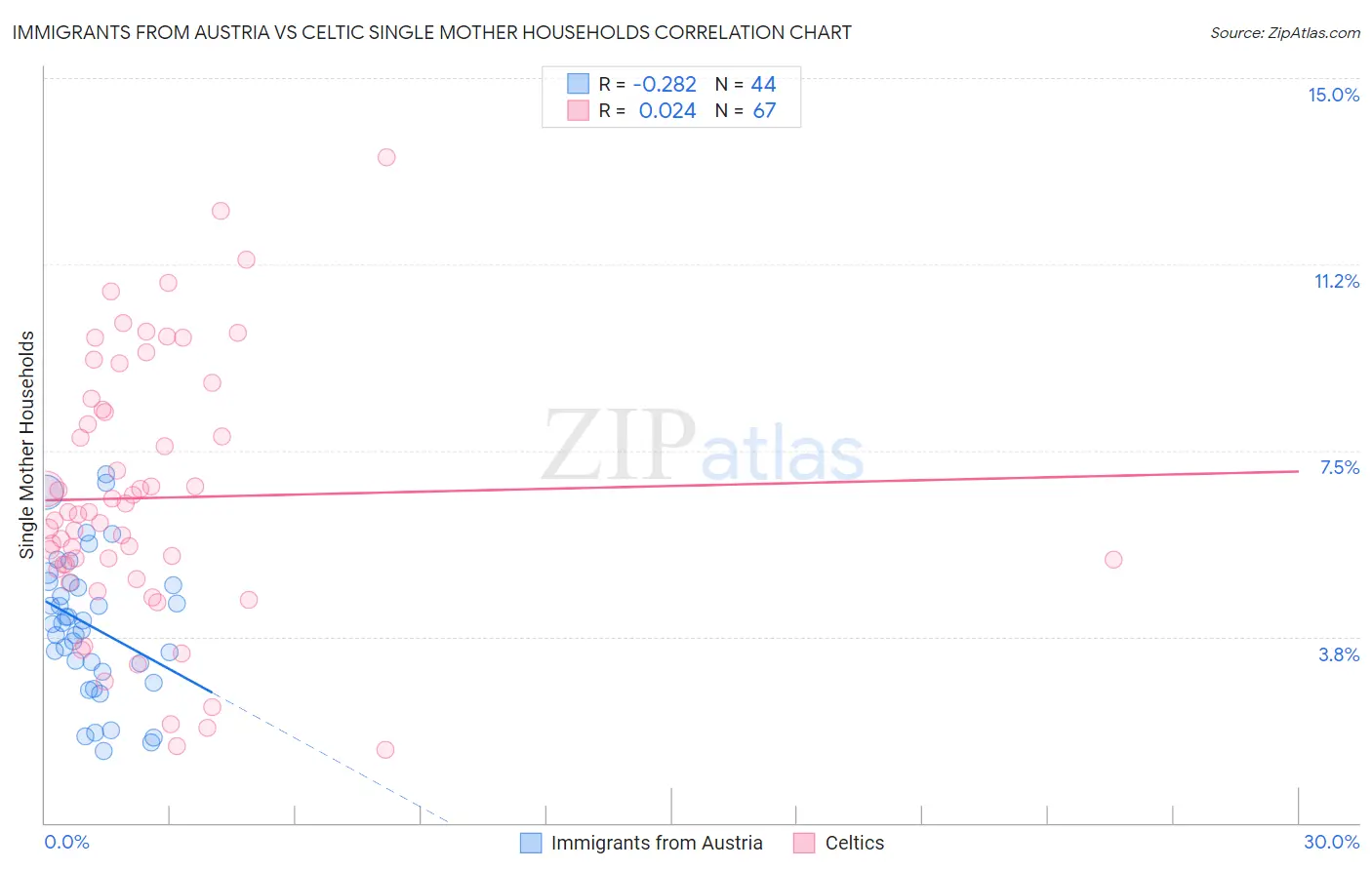 Immigrants from Austria vs Celtic Single Mother Households