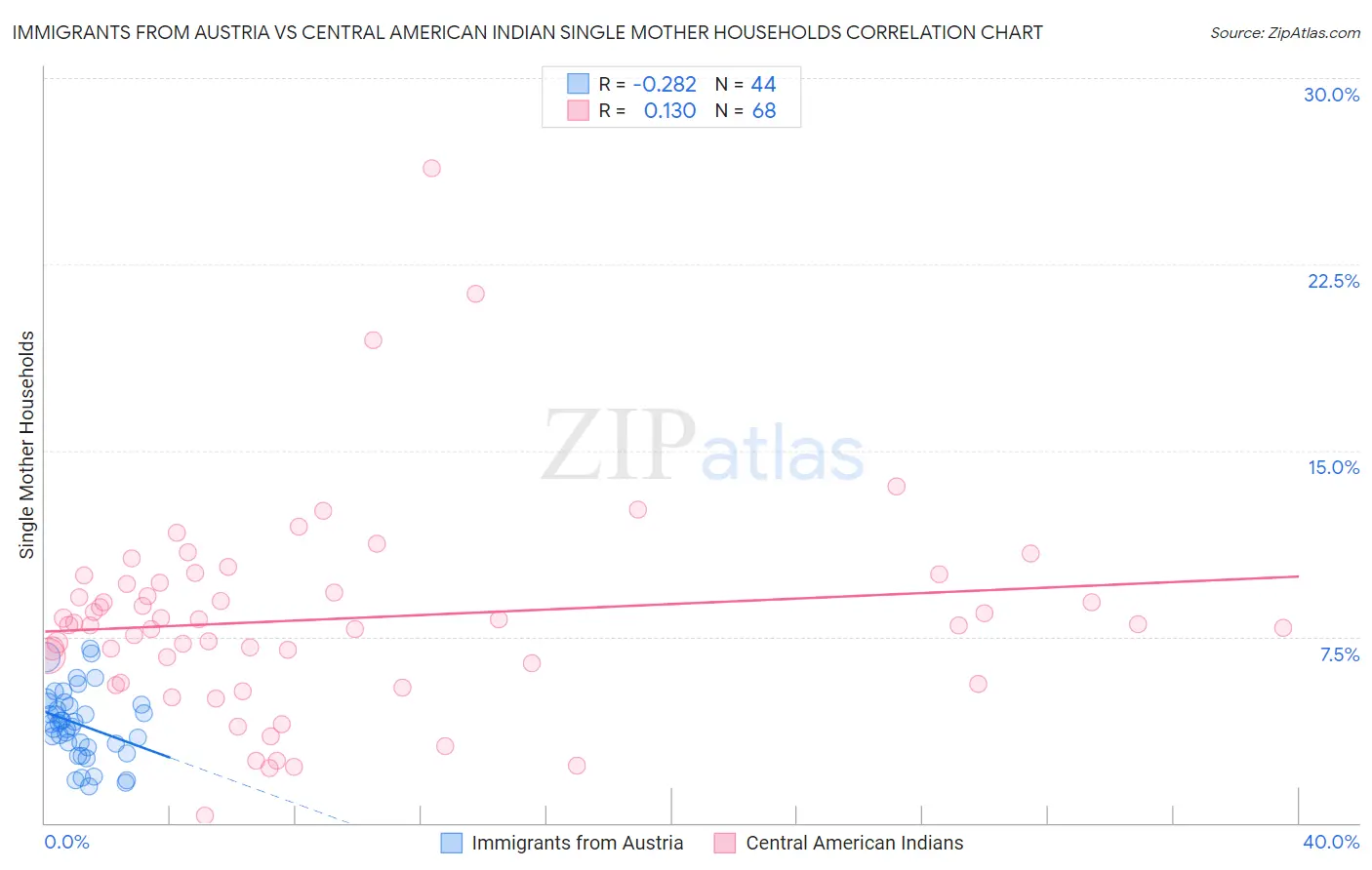 Immigrants from Austria vs Central American Indian Single Mother Households