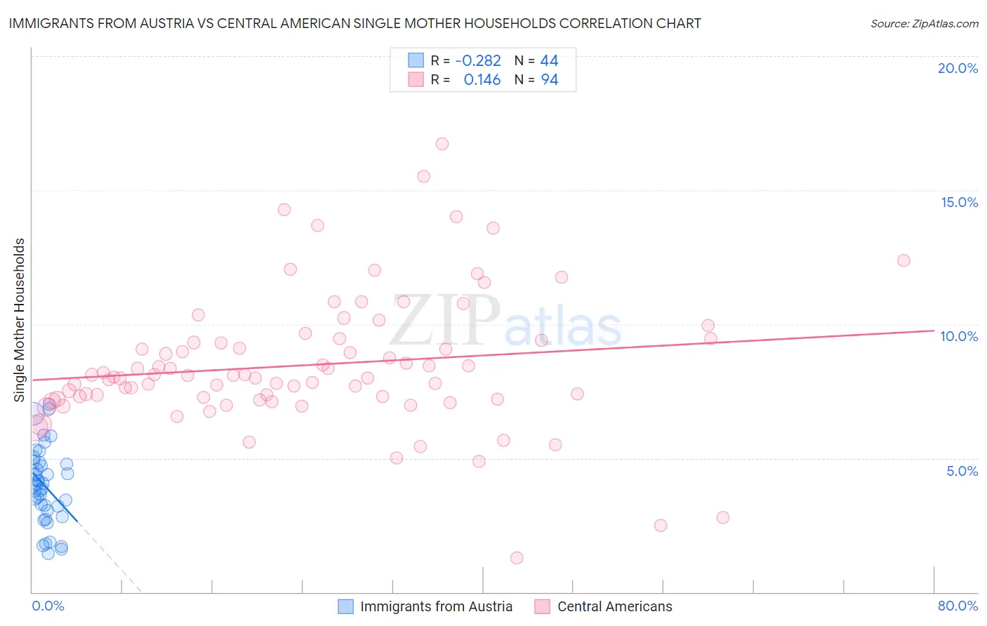 Immigrants from Austria vs Central American Single Mother Households