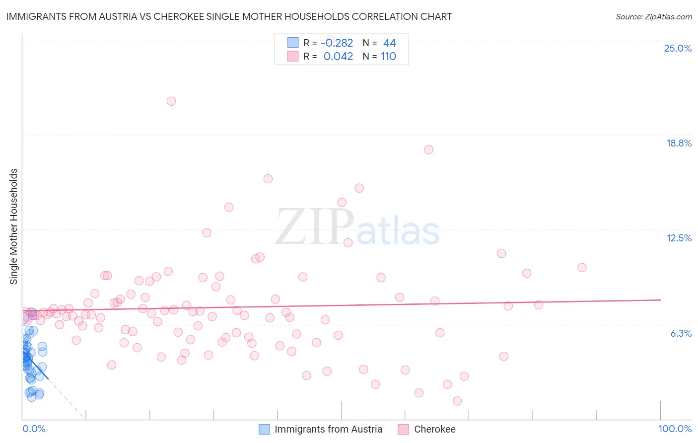 Immigrants from Austria vs Cherokee Single Mother Households