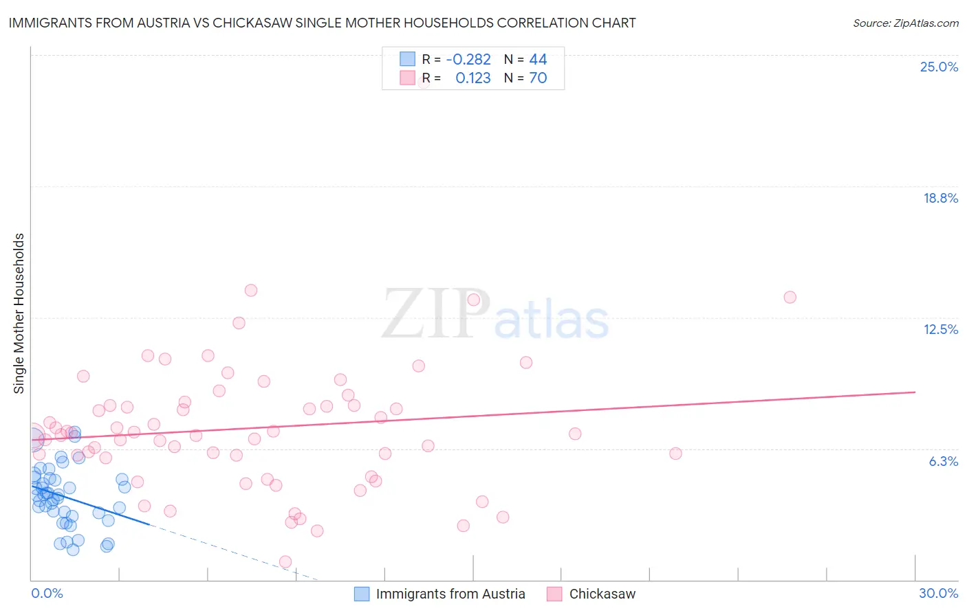 Immigrants from Austria vs Chickasaw Single Mother Households