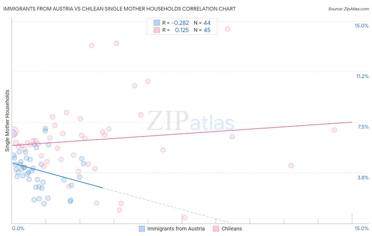 Immigrants from Austria vs Chilean Single Mother Households