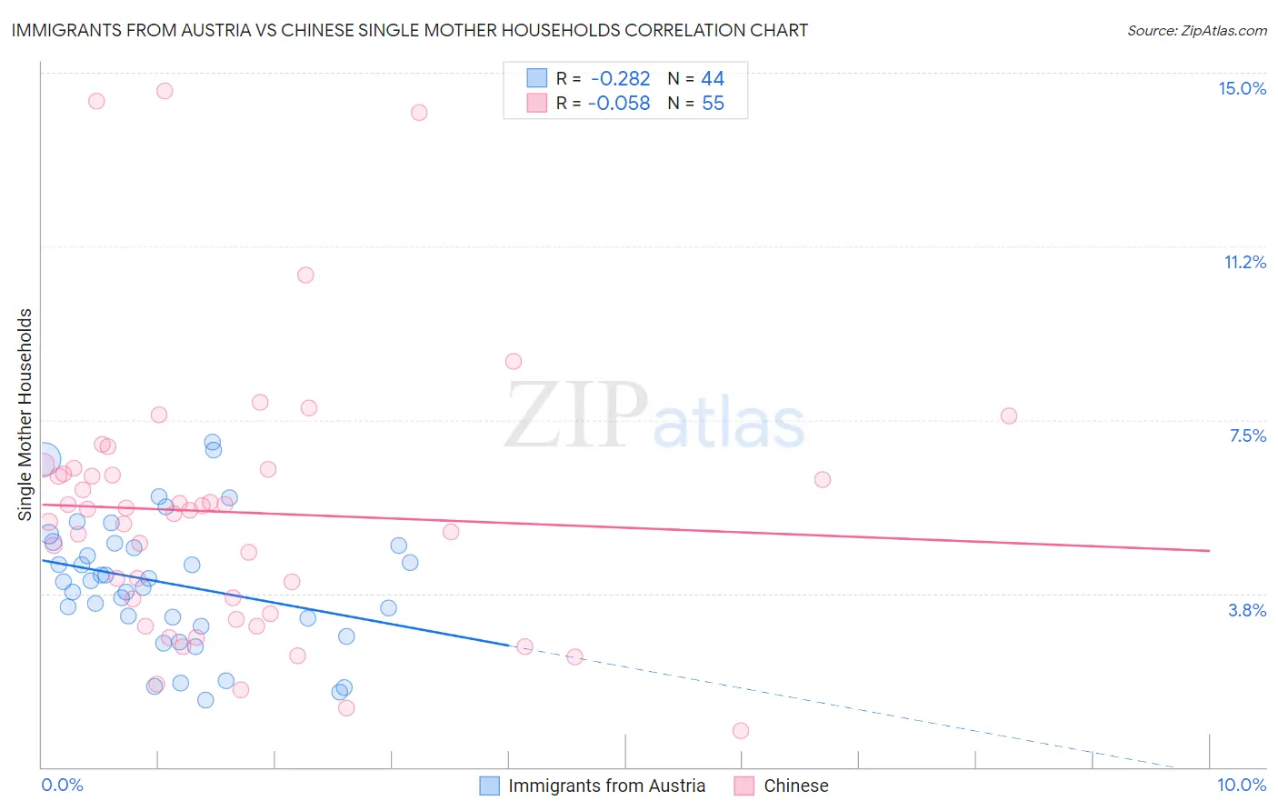 Immigrants from Austria vs Chinese Single Mother Households