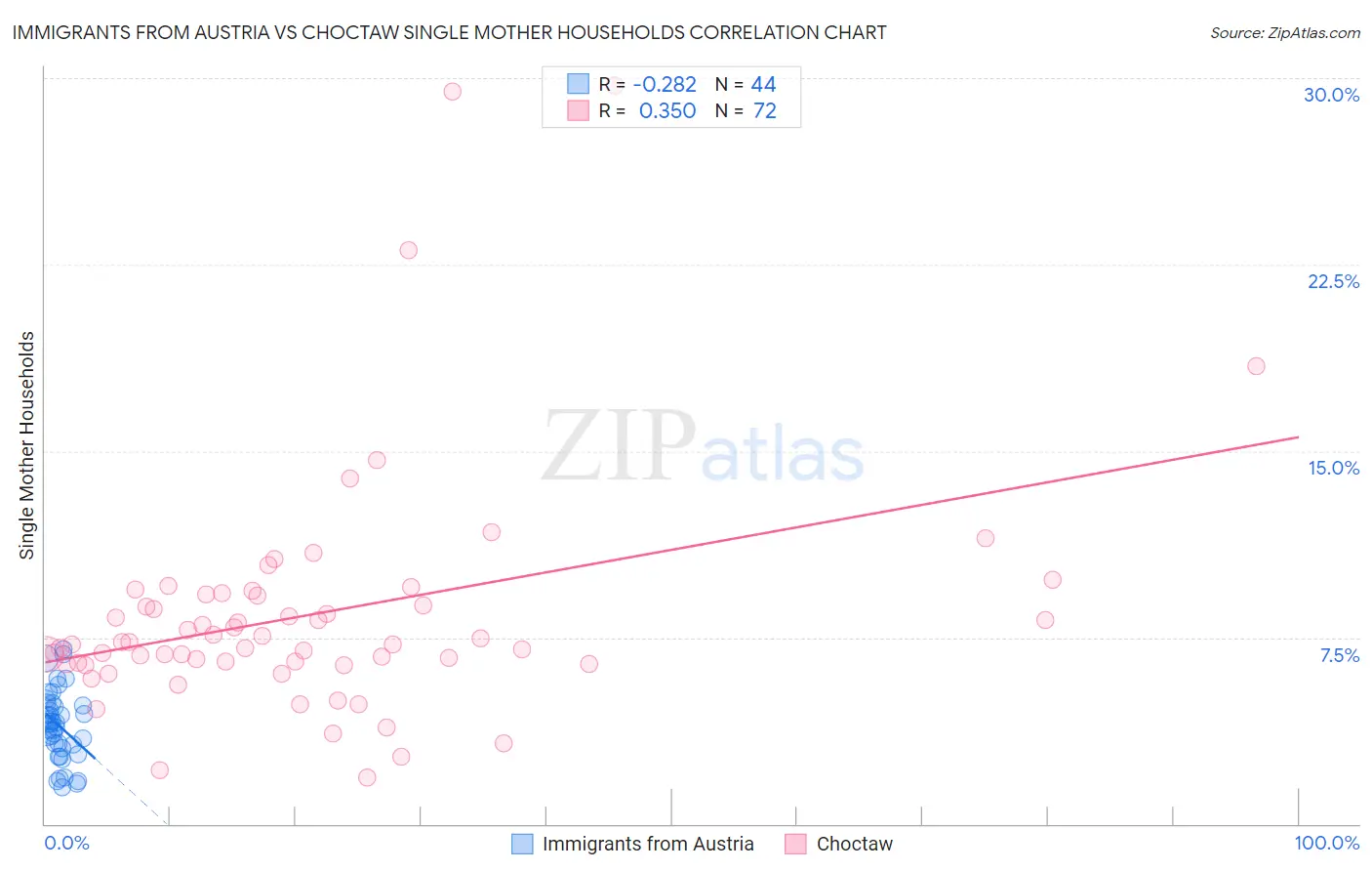 Immigrants from Austria vs Choctaw Single Mother Households
