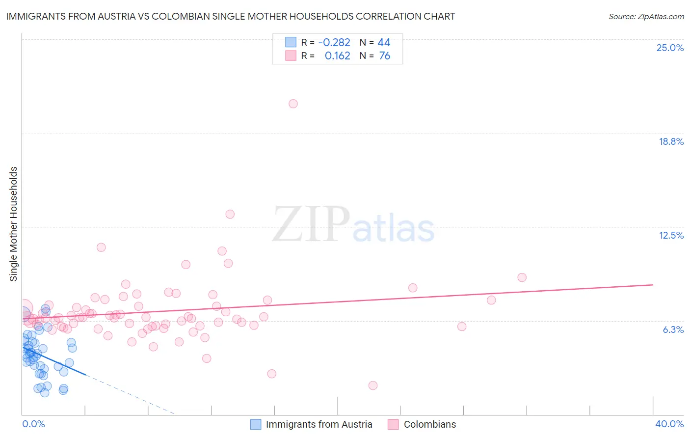 Immigrants from Austria vs Colombian Single Mother Households