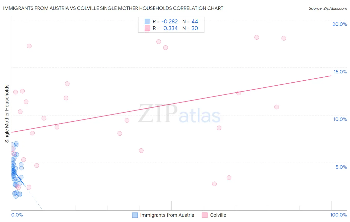 Immigrants from Austria vs Colville Single Mother Households