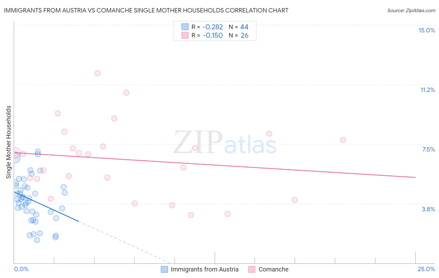 Immigrants from Austria vs Comanche Single Mother Households