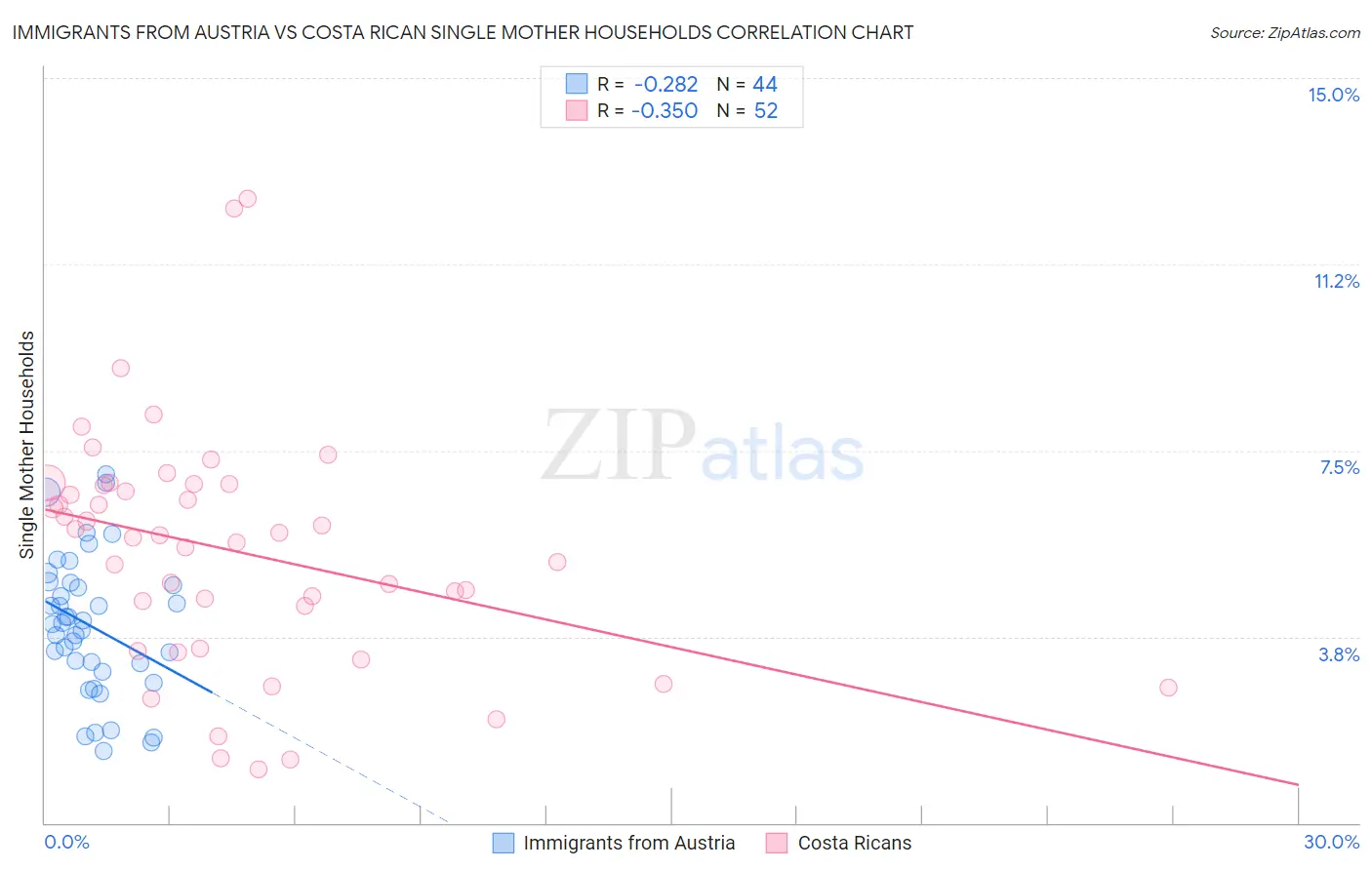 Immigrants from Austria vs Costa Rican Single Mother Households
