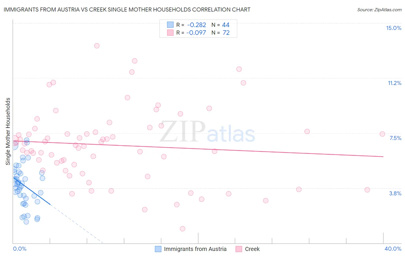 Immigrants from Austria vs Creek Single Mother Households