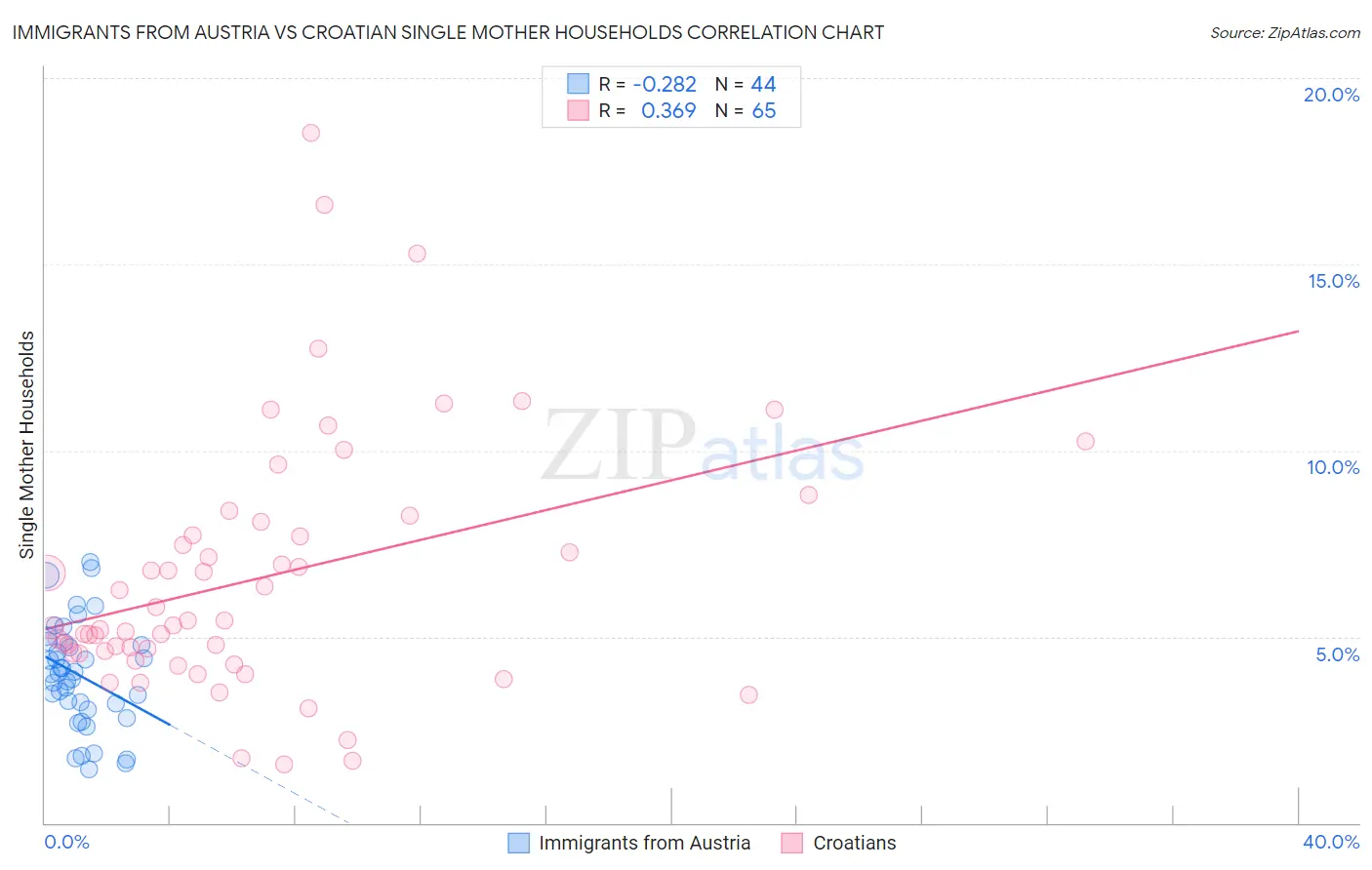 Immigrants from Austria vs Croatian Single Mother Households