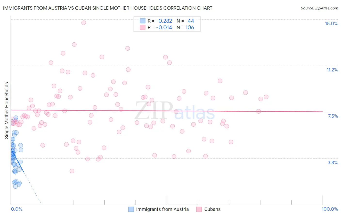 Immigrants from Austria vs Cuban Single Mother Households