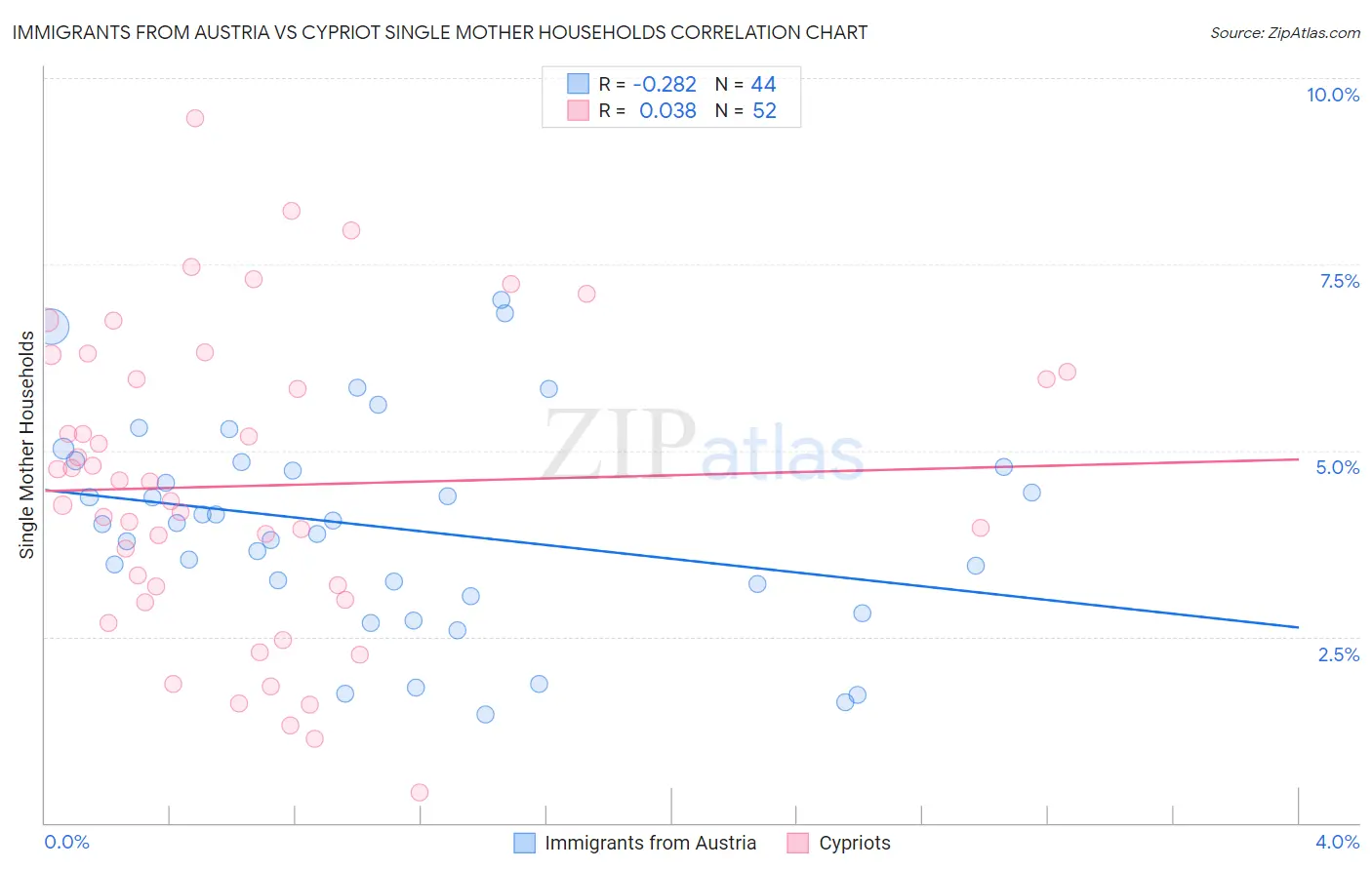 Immigrants from Austria vs Cypriot Single Mother Households