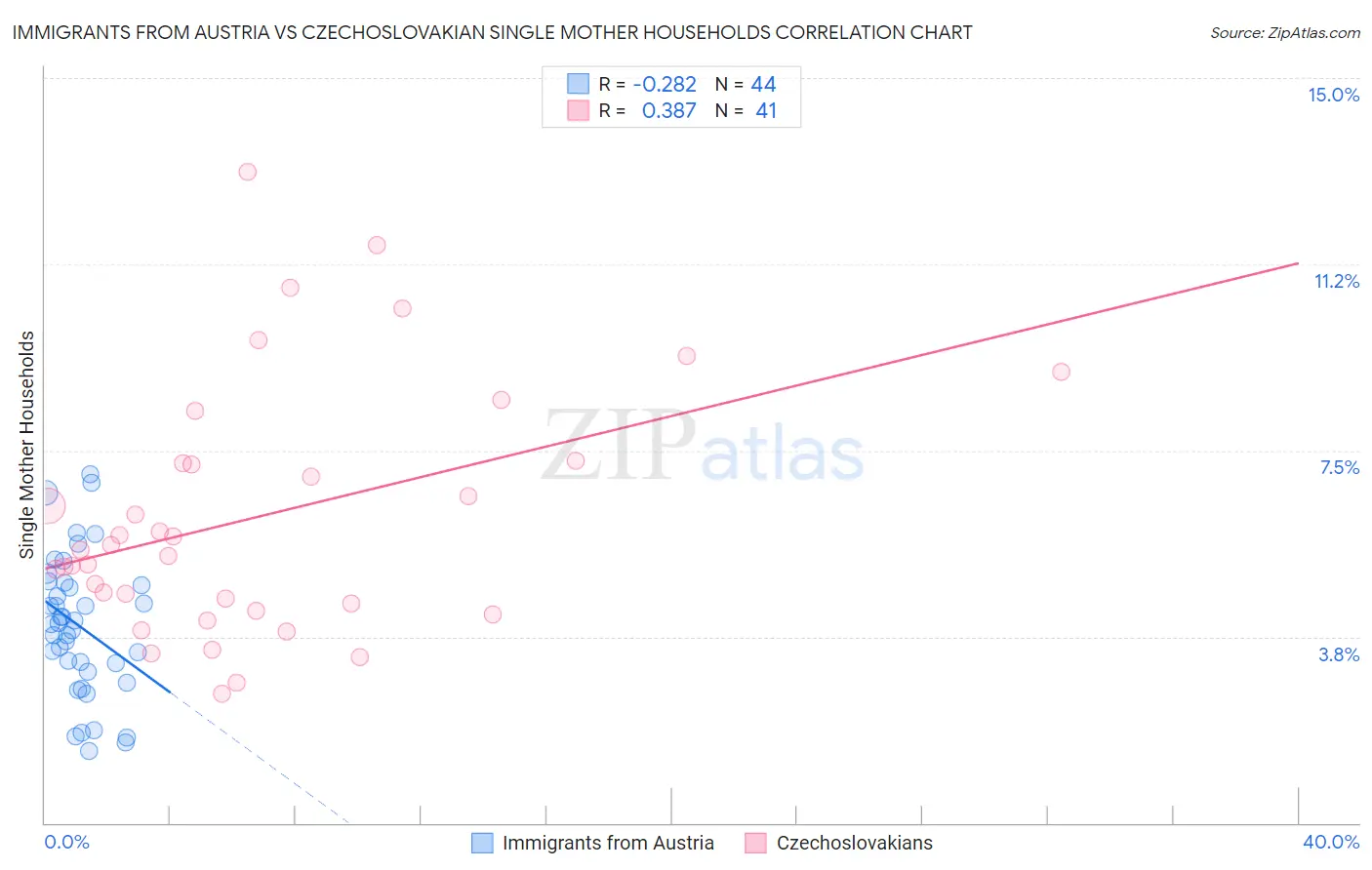 Immigrants from Austria vs Czechoslovakian Single Mother Households